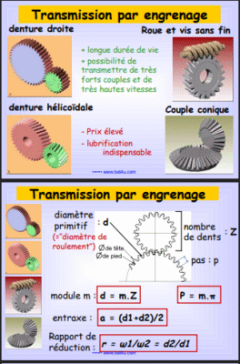 transmission de mouvement par engrenage