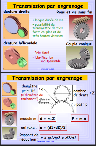 transmission de mouvement par engrenage